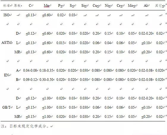 馬口鐵現(xiàn)行化學(xué)成分要求
