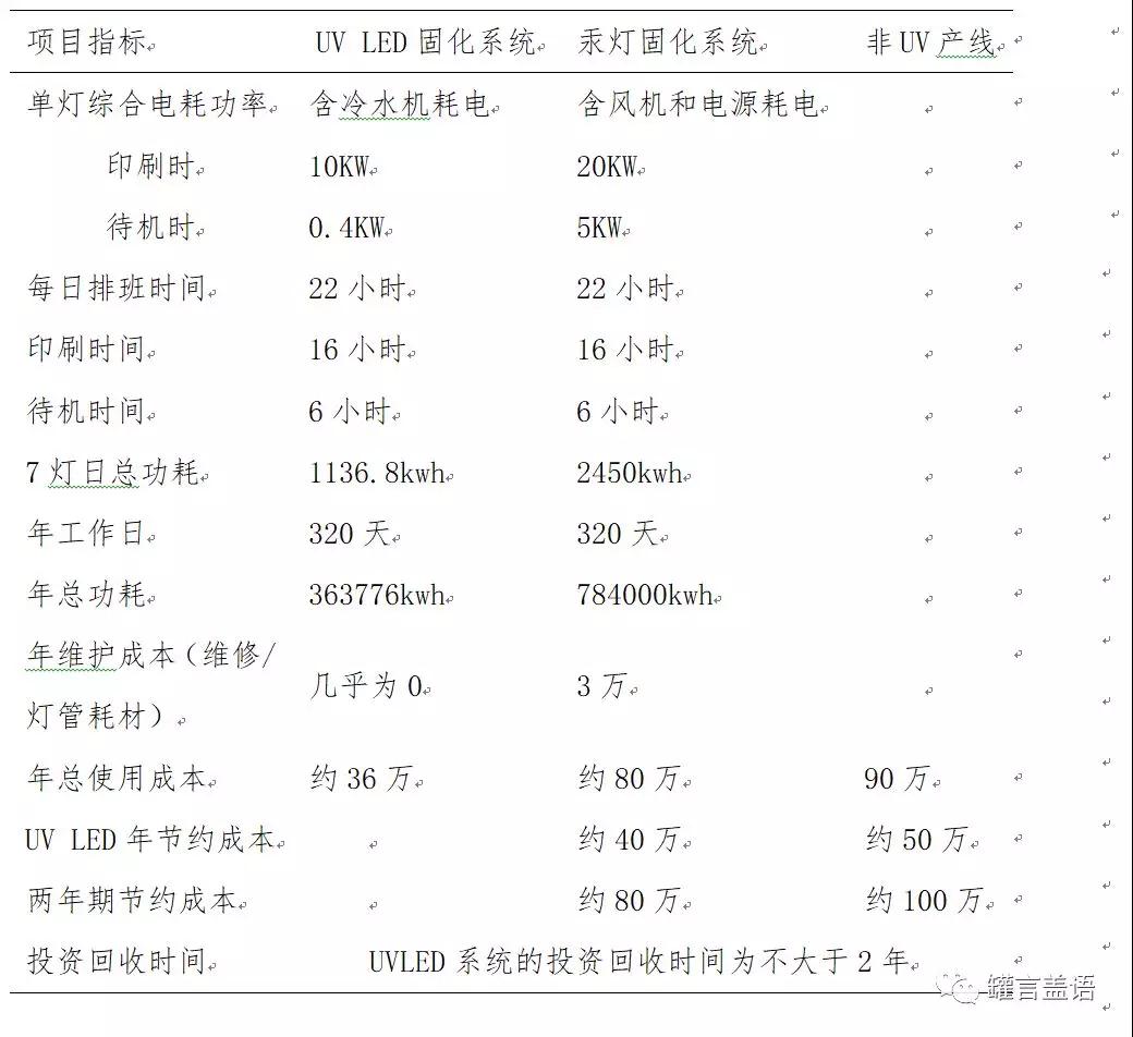 四色機(jī)進(jìn)行UV-LED固化改造前后的對(duì)比