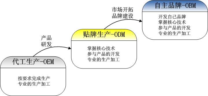 OEM、ODM、OBM
